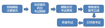 期货从业预约考试操作流程