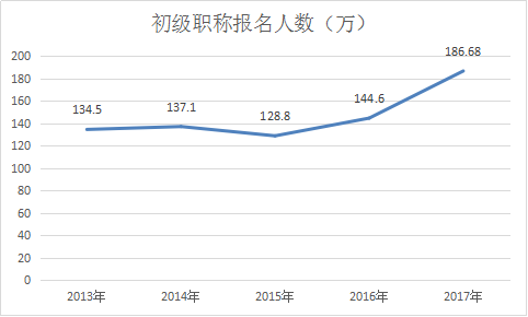 初级会计职称考试是不是真的很鸡肋