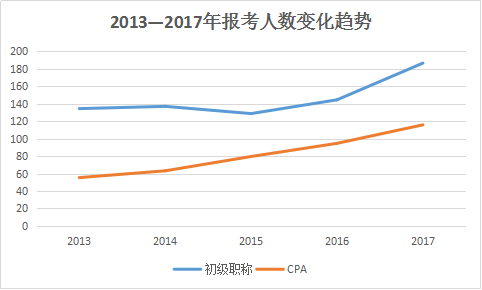 初级会计师报名人数增加对其他财务考试的影响