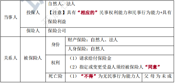 2018年中级会计职称《中级经济法》知识点：保险合同的当事人