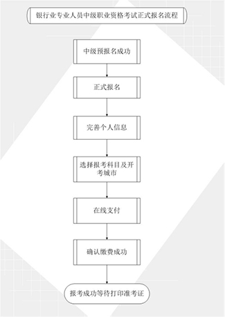 银行从业资格考试正式报名流程图