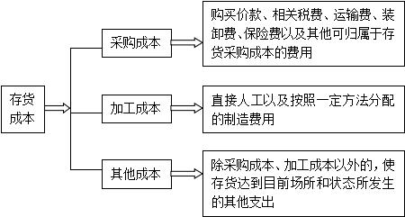 存货成本的构成