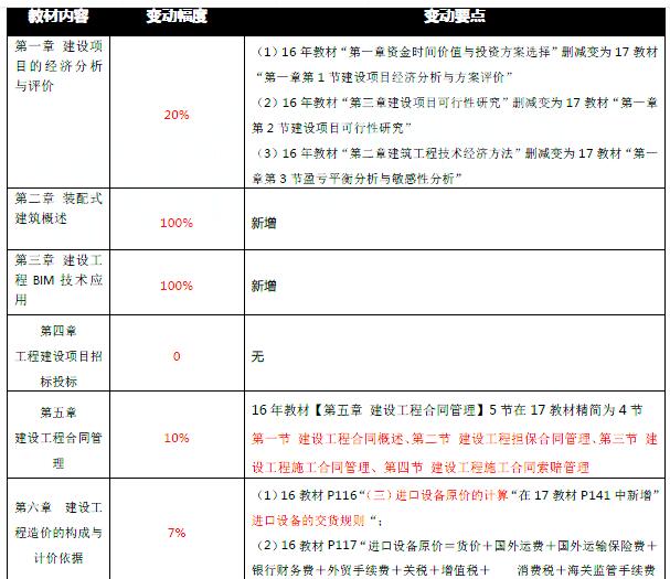 中级经济师建筑专业考试教材变化在30%左右