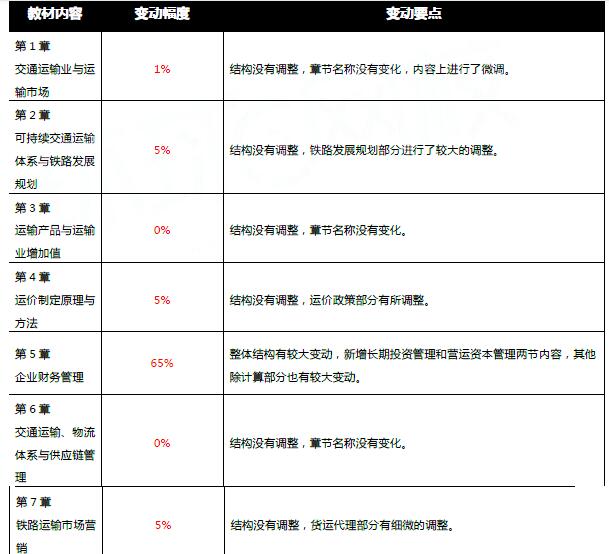 中级经济师铁路运输专业考试教材变化在20%左右