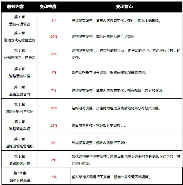 2017年中级经济师公路运输专业考试教材变化在10%左右