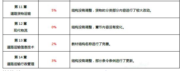 2017年中级经济师公路运输专业考试教材变化在10%左右