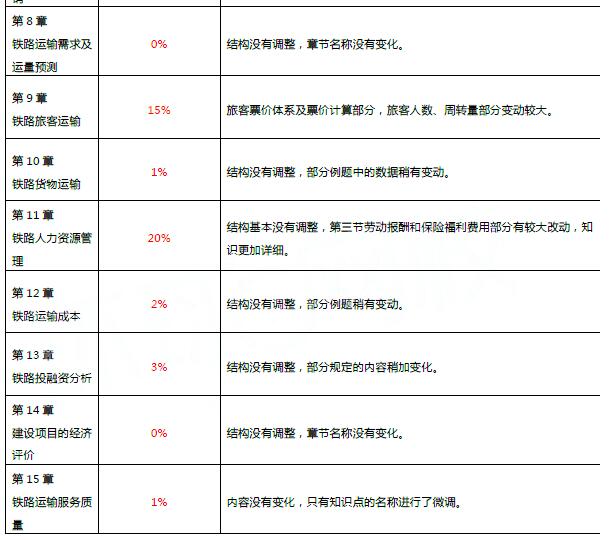 中级经济师铁路运输专业考试教材变化在20%左右