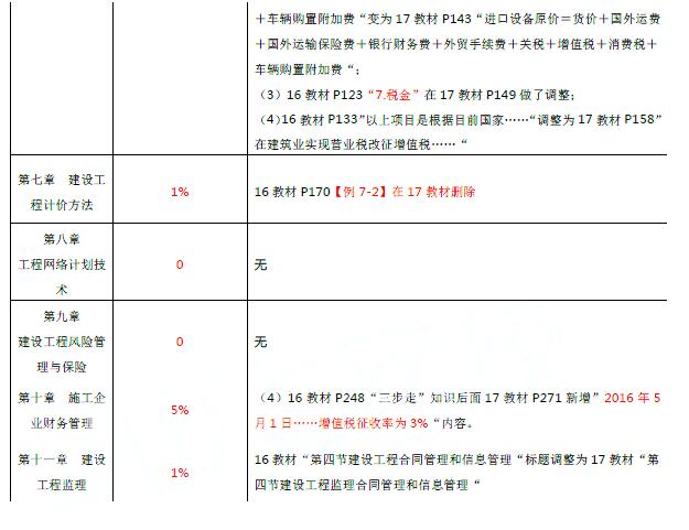 中级经济师建筑专业考试教材变化在30%左右