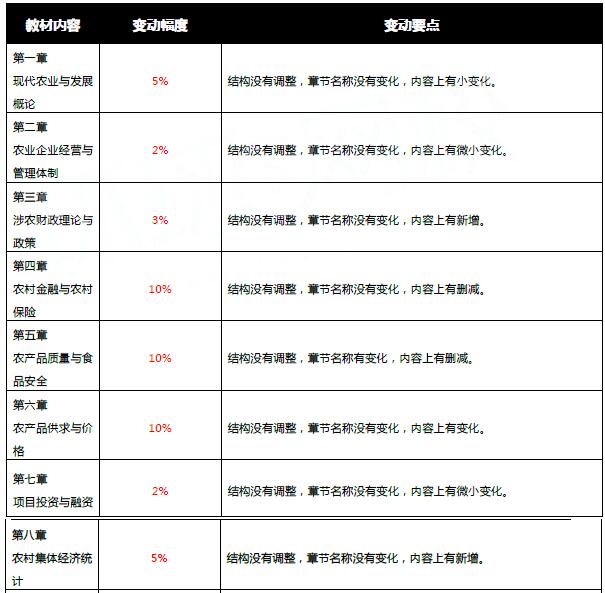 中级农业经济师考试教材变化在10%左右