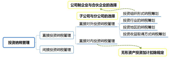 2018年中级会计职称《财务管理》企业投资纳税管理