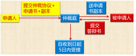 2018年中级《经济法》高频考点：仲裁程序