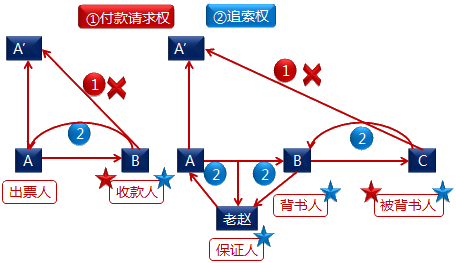 2018年中级《经济法》高频考点：票据的特征