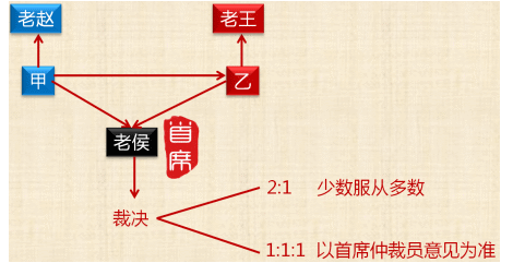 2018年中级《经济法》高频考点：仲裁程序