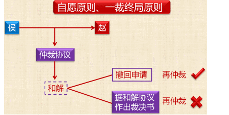 2018年中级《经济法》高频考点：仲裁程序