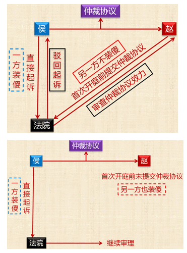 2018年中级《经济法》高频考点：仲裁协议