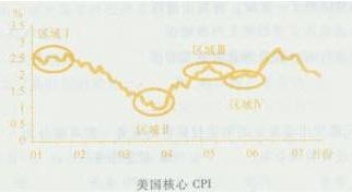 2015期货从业《投资分析》备考题4