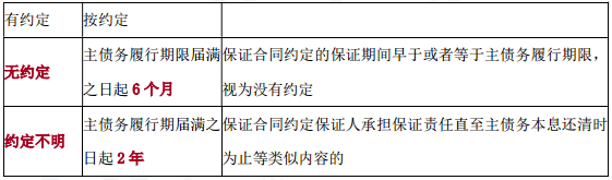 2018年注册会计师《经济法》考点：保证期间的长度