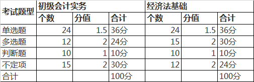 2019年初级会计报名条件公布了吗？考试题型有哪些？