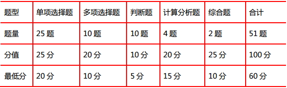 中级会计财务管理考试单项、多项、判断等分值