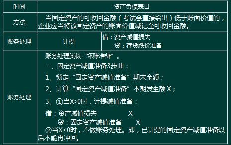 初级会计实务高频考点固定资产减值