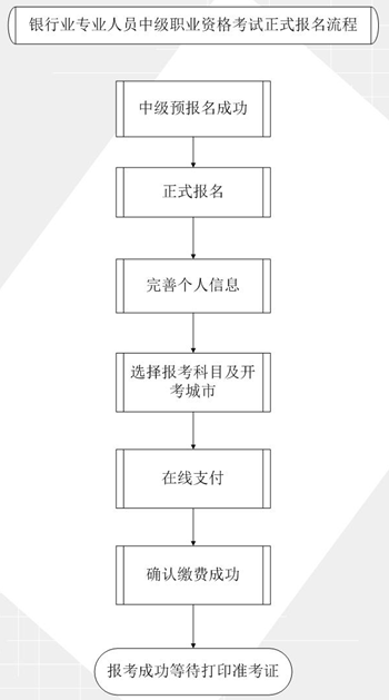 2018年下半年银行业专业人员中级职业资格考试报名须知