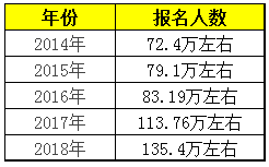 2019年中级会计职称考试报名人数预计将持续增长