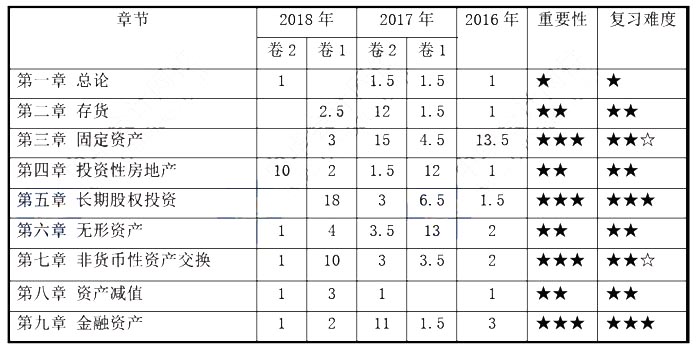 2019年中级会计职称考试《会计实务》大纲解读