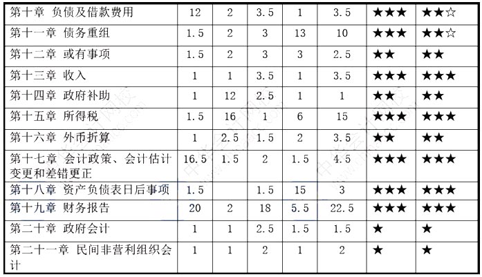 2019年中级会计职称考试《会计实务》大纲解读