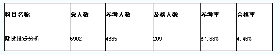 期货投资分析考试难不难 通过率怎么样 如何顺利通过考试