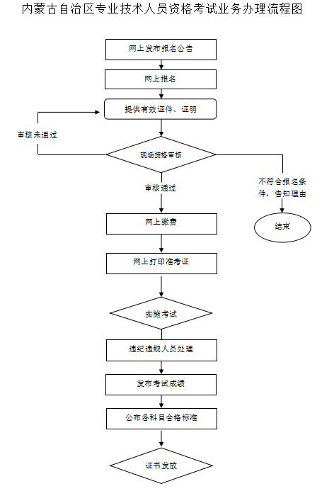 内蒙古经济师报考指南