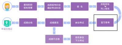 2019年中级会计考试临考必看，考前突击内容梳理