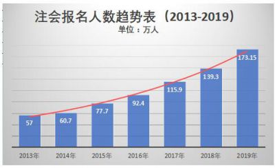 2019年注会报名人数突破173万！为什么屡创新高？