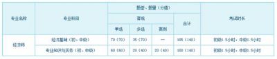 经济专业技术资格考试科目、题型、题量、分值、考试长度一览表