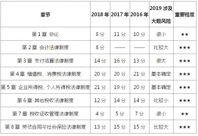 2019年初级会计职称考试目前怎样学习最高效？