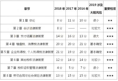 2019年初级会计职称考试目前怎样学习最高效？