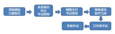 期货从业资格考试报名流程