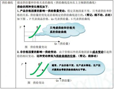 中级经济基础考点