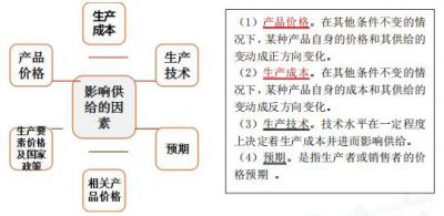 中级经济基础考点