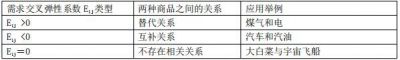 2020中级经济师《经济基础》章节讲义考点弹性