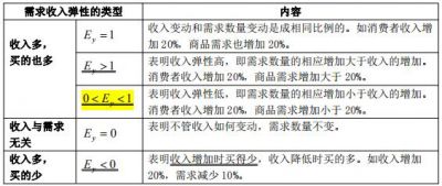 中级经济基础考点