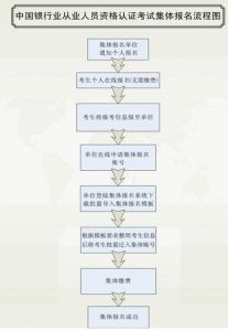 2020年上半年初中级银行从业资格报名流程图