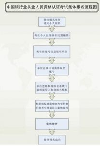 2020年上半年初中级银行从业资格报名流程图