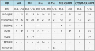 2020年全国注册会计师CPA考试报考指南