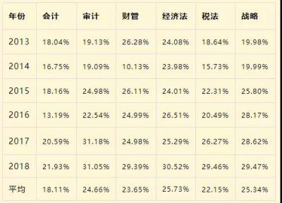 2020年考注册会计师or考研，何去何从?