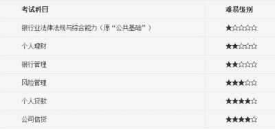 银行从业资格各考试科目难易程度