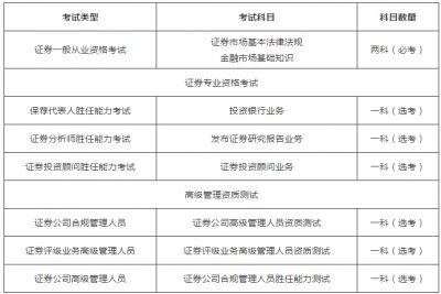 2020年证券从业资格证报考指南：报考科目