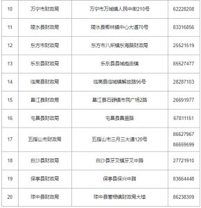 2020年度中级会计职称考试海南考区考后资格审核点