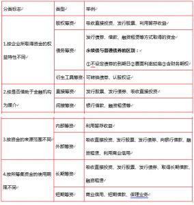 2020年中级会计职称《财务管理》高频考点19：筹资的动机、分类
