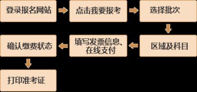 2020年基金从业人员资格考试报名方式