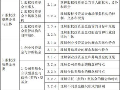 2020年基金从业资格《私募股权投资基金》考试大纲